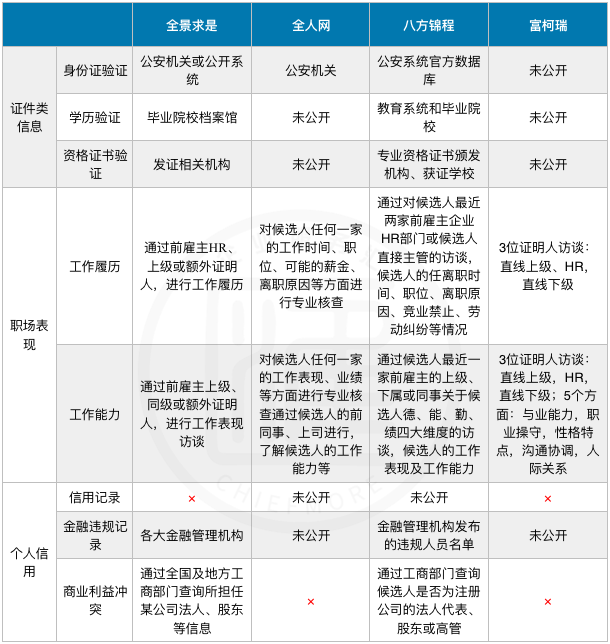 背景调查服务评测:全景求是,全人网,八方锦程,富柯瑞