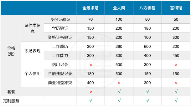 背景调查服务评测:全景求是,全人网,八方锦程,富柯瑞